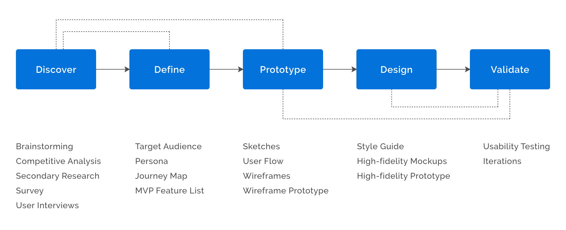 Board Gamers design process